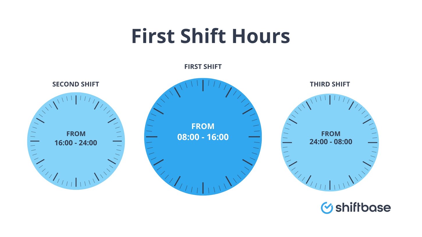 What hours are first shift how to manage them effectively shiftbase